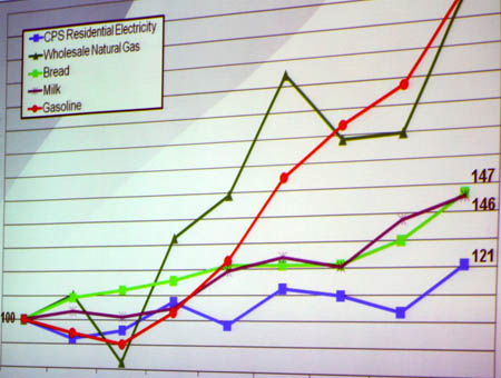 CPS chart
