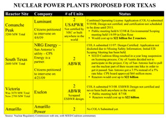 Nuclear Power Plants Proposed For Texas